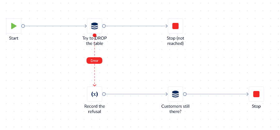 A Query Store step with a red Error branch